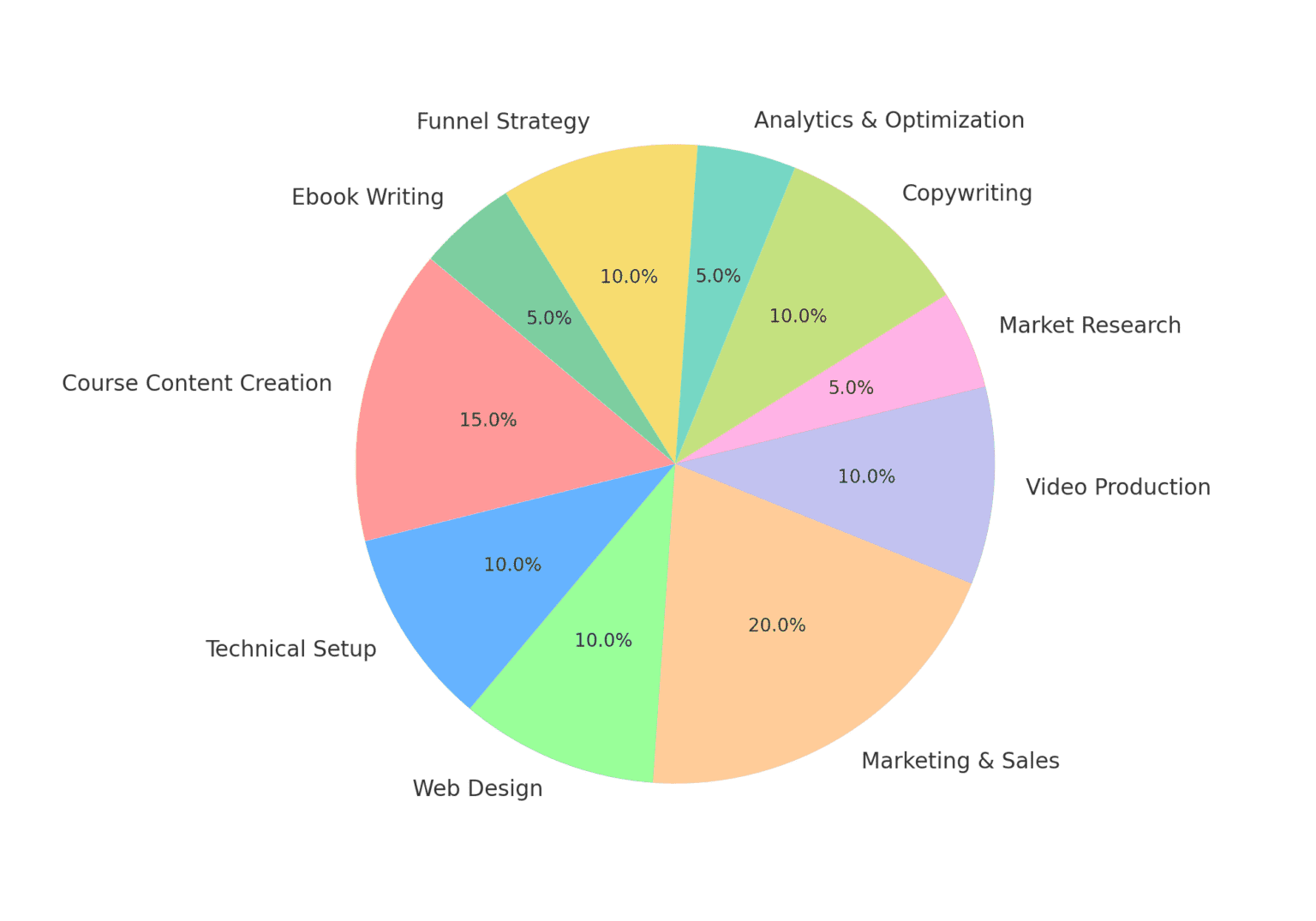 Launch Express: 24 H → Creating courses - automateed.com